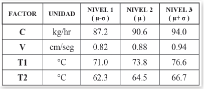 Niveles de prueba de cada factor.