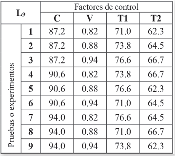 Arreglo ortogonal L9 con los factores de control asignados y sus niveles reales
de prueba.