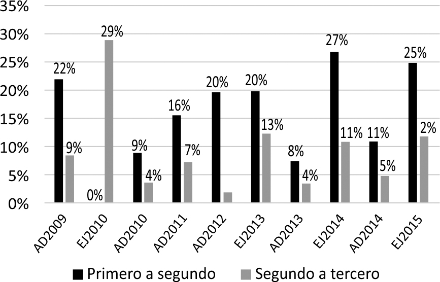 Deserci&oacute;n en los dos primeros semestres de carrera