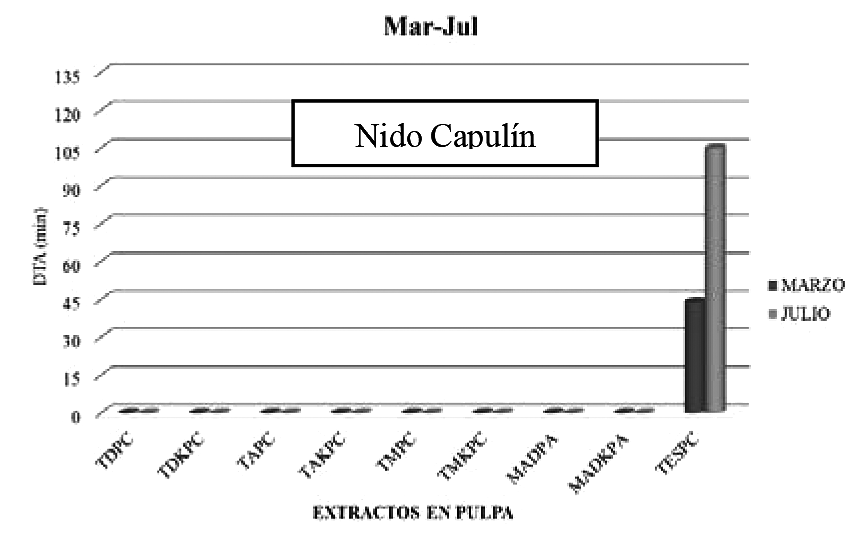 Efecto del tiempo de aceptaci&oacute;n y
repelencia para cada tratamiento.