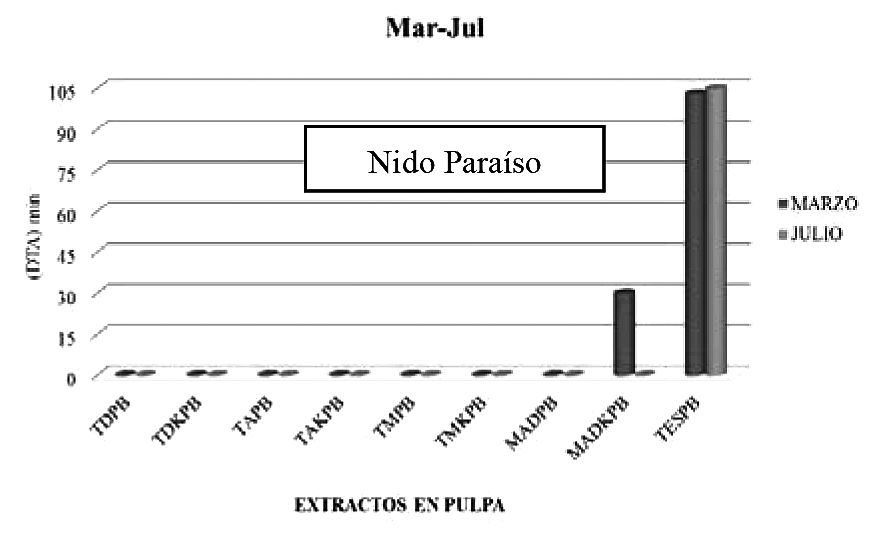 Efecto del tiempo de aceptaci&oacute;n y
repelencia para cada tratamiento.