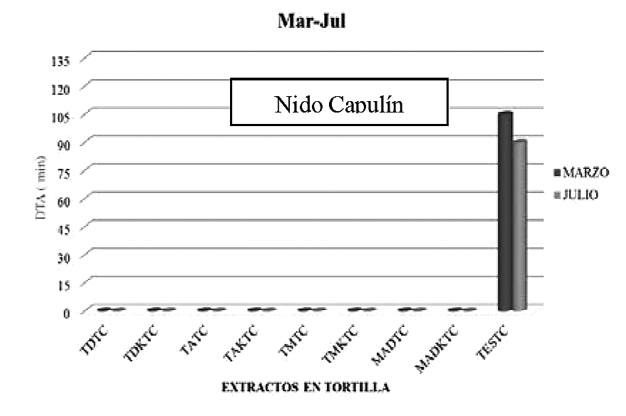 Efecto del tiempo de aceptaci&oacute;n y
repelencia para cada tratamiento.