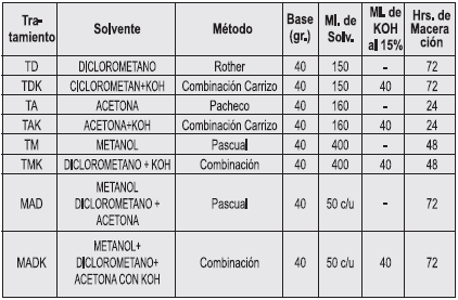 Condiciones experimentales