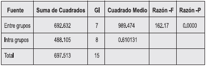 Anova para los extractos (% rendimiento).