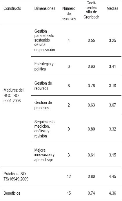 Coeficientes alfa de Cronbach