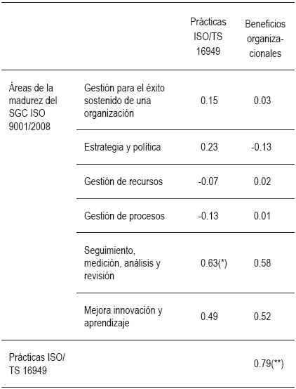 Coeficientes de la correlaci&oacute;n Rho de Spearman entre las &aacute;reas de madurez del SGC
ISO 9001:2008, las pr&aacute;cticas ISO/TS 16949 y los beneficios.