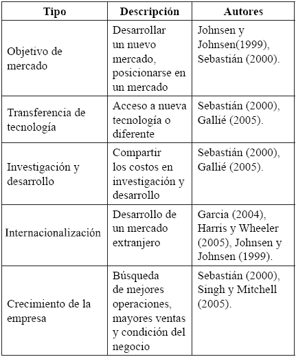 Prop&oacute;sito de la relaci&oacute;n de cooperaci&oacute;n
empresarial