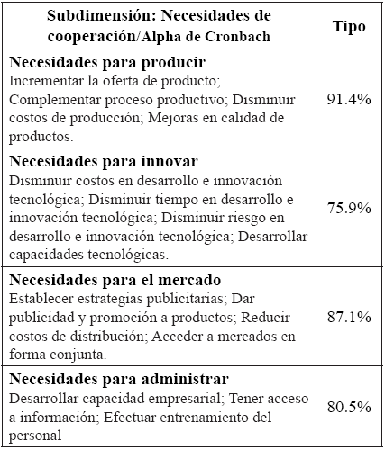 Necesidades de la cooperación interempresarial en las empresas encuestadas.