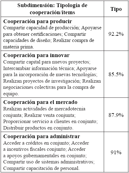 Tipología de la cooperación interempresarial en las empresas encuestadas.