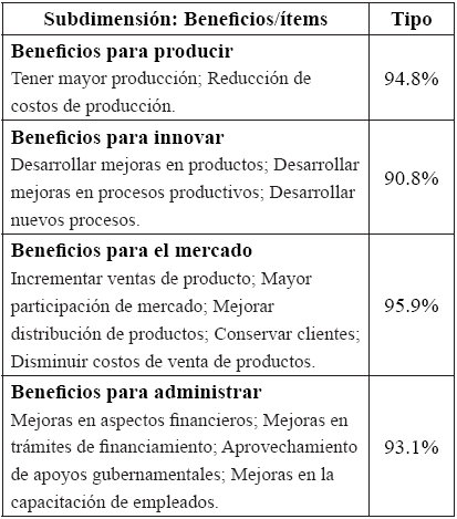 Beneficios de la cooperación interempresarial en las empresas encuestadas.