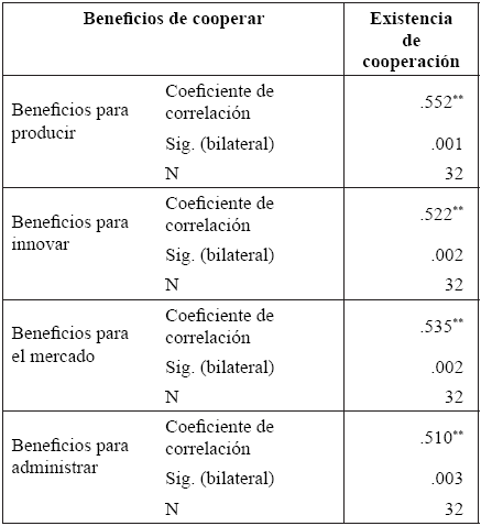 Existencia de cooperación y
beneficios de la misma.