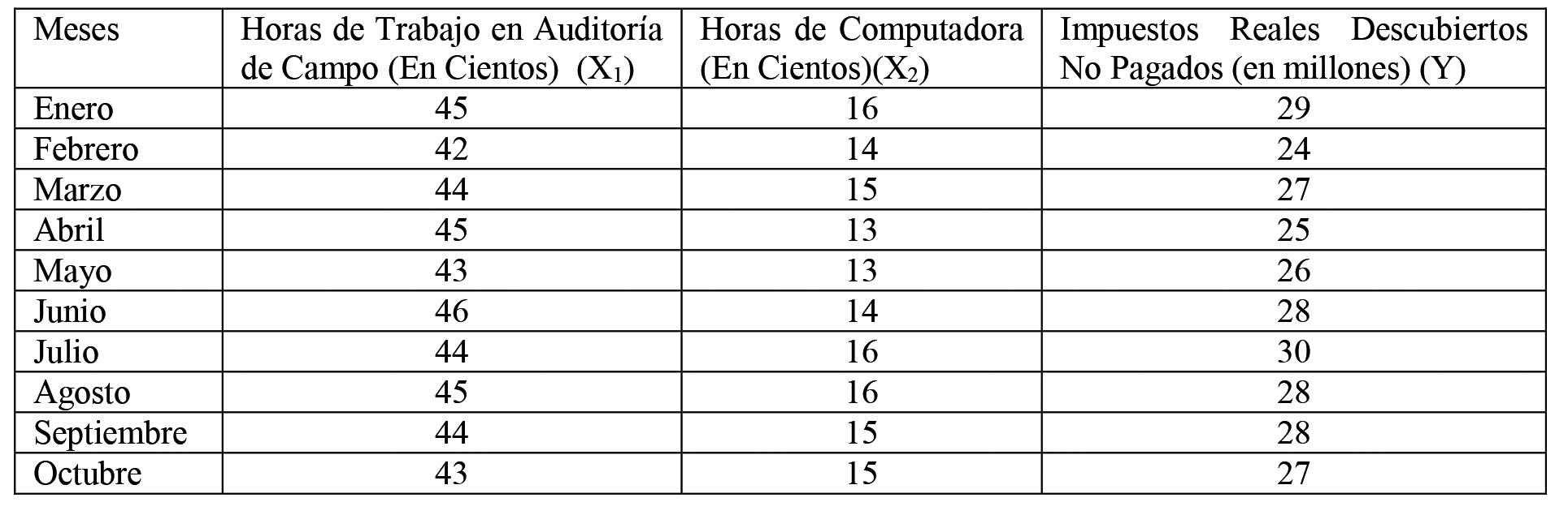 Datos de los registros de auditoría del Internal Revenue Service (ISR) durante los últimos 10 meses.