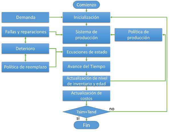 Diagrama de flujo del modelo de
simulación