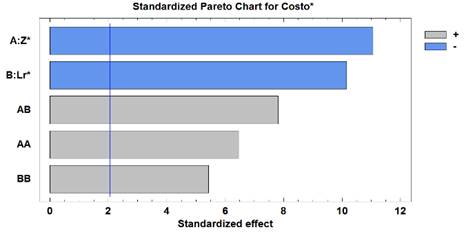 Gráfica estandarizada de Pareto
para el costo total