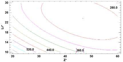 Curvas de nivel de la superficie
de respuesta
