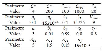 Valores
de los parámetros