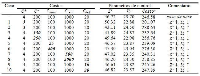 Resultados del análisis de sensibilidad