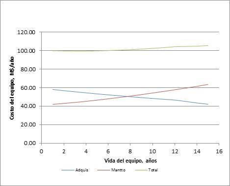 Cambio de los costosen función de la vida del equipo