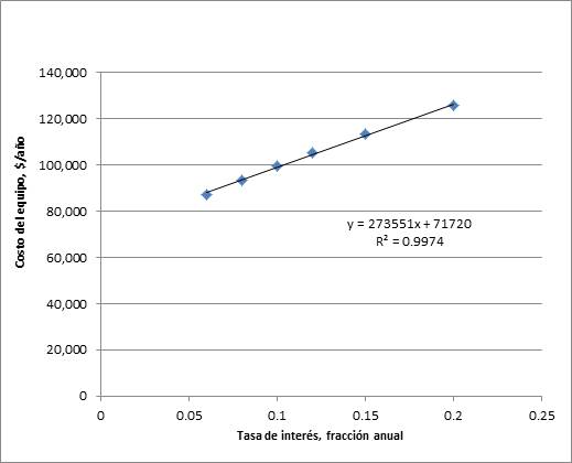 Efecto de la tasa de interés
en el costo del equipo