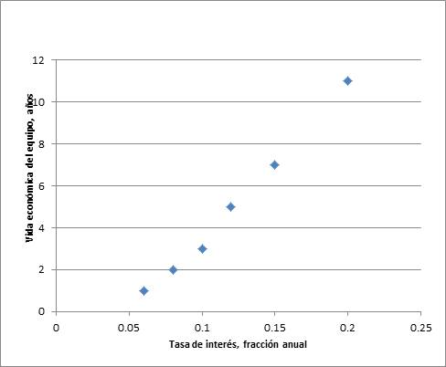Cambio de la vida económica
del equipo con la tasa de interés