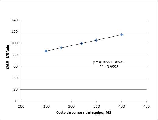 Cambio del CAUE con el costo de compra del equipo