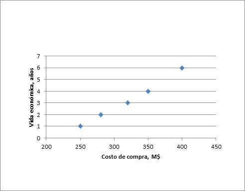 Cambio de la vida económica con el costo de compra