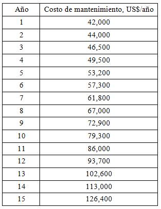 Costos de mantenimiento del equipo