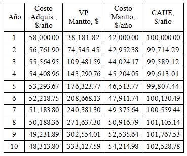 CAUE para diferentes
vidas del equipo