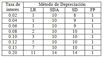 Vidas económicas
para cada tasa de interés