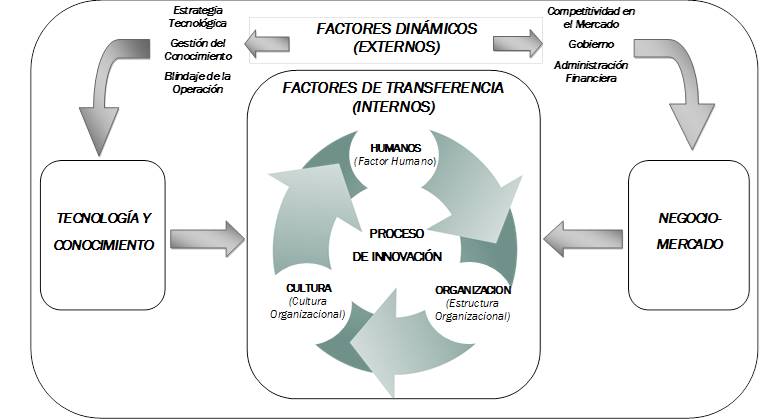 Modelo del proceso de innovación mediante factores dinámicos y de transferencia