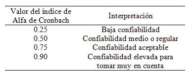Criterio
de confiablidad