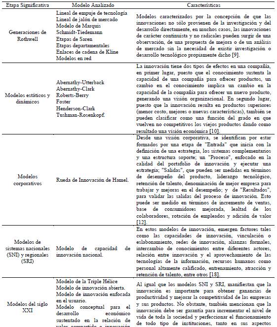 Modelos
teóricos del proceso de innovación por etapas significativas