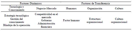 Factores propuestos para el proceso de innovación