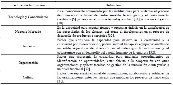 Definición de los factores del proceso de innovación