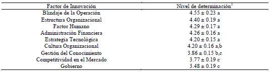 Resultados de
la prueba Tukey 



 