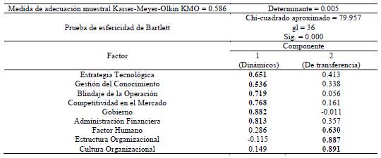 Resultados del análisis factorial