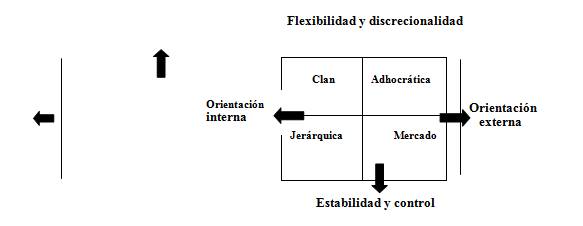 Modelo de congruencia
cultural para las organizaciones [1]