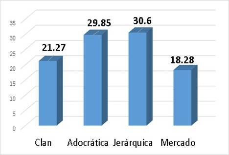 Cultura predominante en estudiantes