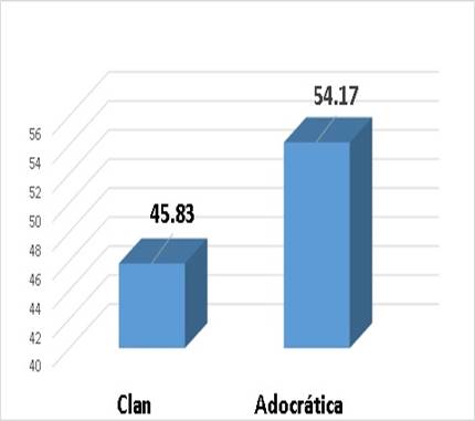 Cultura
predominante en personal administrativo