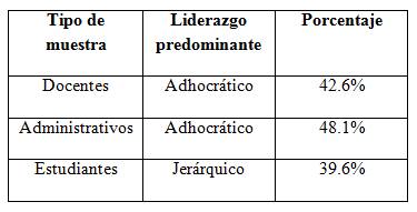 Estilo de liderazgo predominante