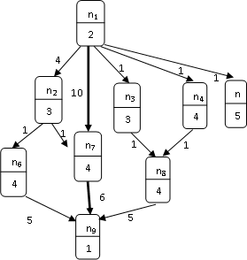 Grafo dirigido acíclico de
una tarea [6].