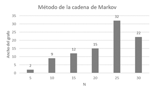  Resultados obtenidos en la generación de DAGs,
utilizando el método del enfoque paralelo para la generación aleatoria de grafos.