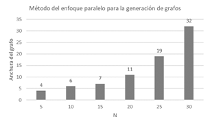 Resultados obtenidos en la generación de DAGs, utilizando el  método del enfoque paralelo
para la generación de grafos.