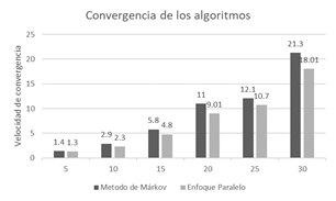 Tiempos
de convergencia del método de la cadena de Márkov y el
método del enfoque paralelo para la generación aleatoria de grafos.