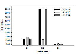 Concentraci&oacute;n
  de CT a las 18 h, en las tres estaciones del malec&oacute;n de la ciudad de Champot&oacute;n,
  Campeche