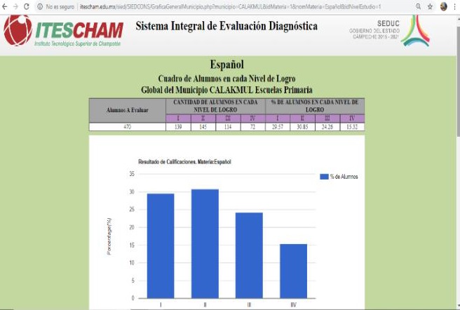  Grafica
de niveles de desempeño