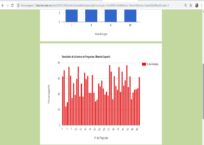 Gráfica
del aprovechamiento por área temática.