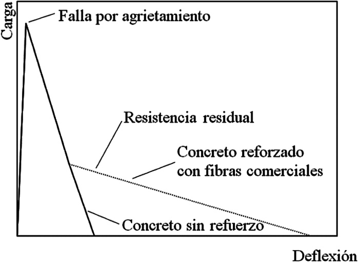 Comportamiento
a flexi&oacute;n de un concreto sin refuerzo y un concreto reforzado con fibras de
acero comerciales
