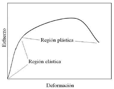 Zona
el&aacute;stica y pl&aacute;stica que presentan com&uacute;nmente los metales en un diagrama
esfuerzo-deformaci&oacute;n a tensi&oacute;n.