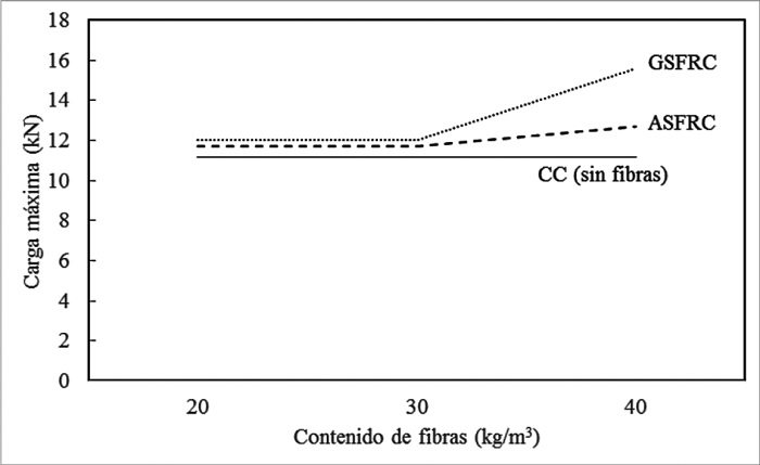 Carga
m&aacute;xima registrada en las muestras GSFRC, ASFRC y CC